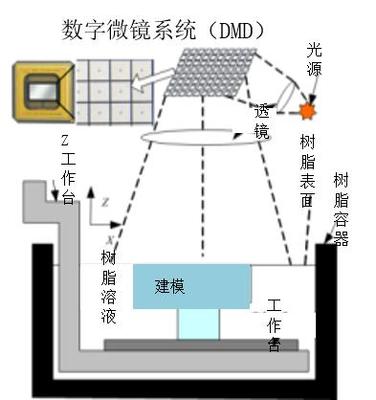 11项3D打印技术原理解析